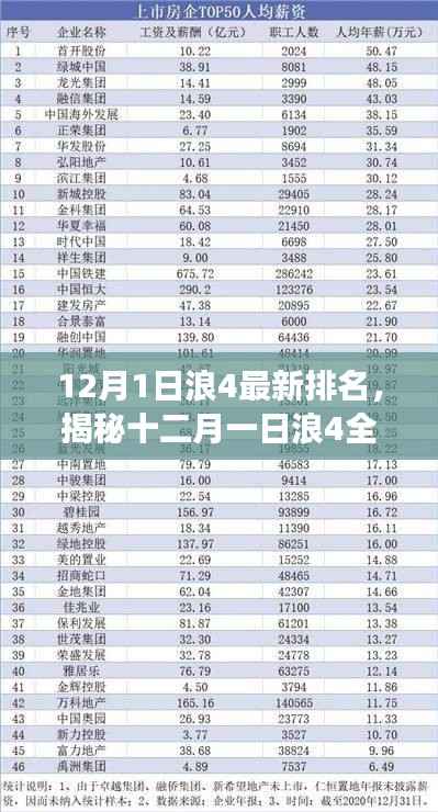 揭秘十二月一日浪4全新排名,三大看点深度剖析与最新排名榜单
