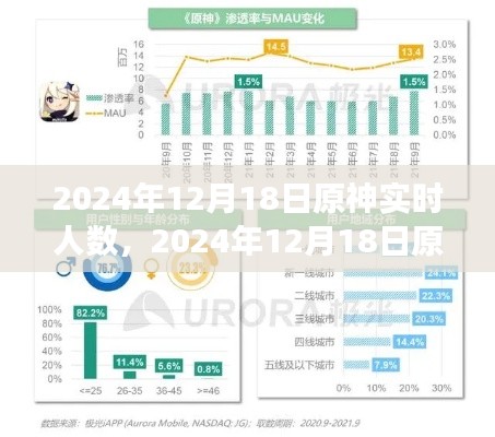 2024年12月18日原神全球实时人数及玩家数据分析洞察