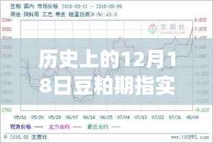 历史上的豆粕期指风云,回顾十二月十八日的豆粕期指实时行情与影响