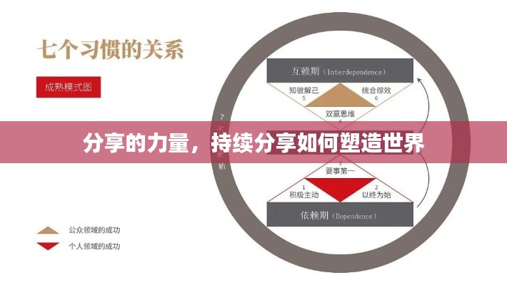 分享的力量，持续分享如何塑造世界