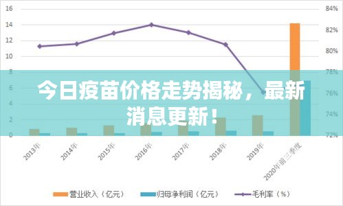 今日疫苗价格走势揭秘,最新消息更新!