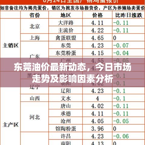 东莞油价最新动态，今日市场走势及影响因素分析